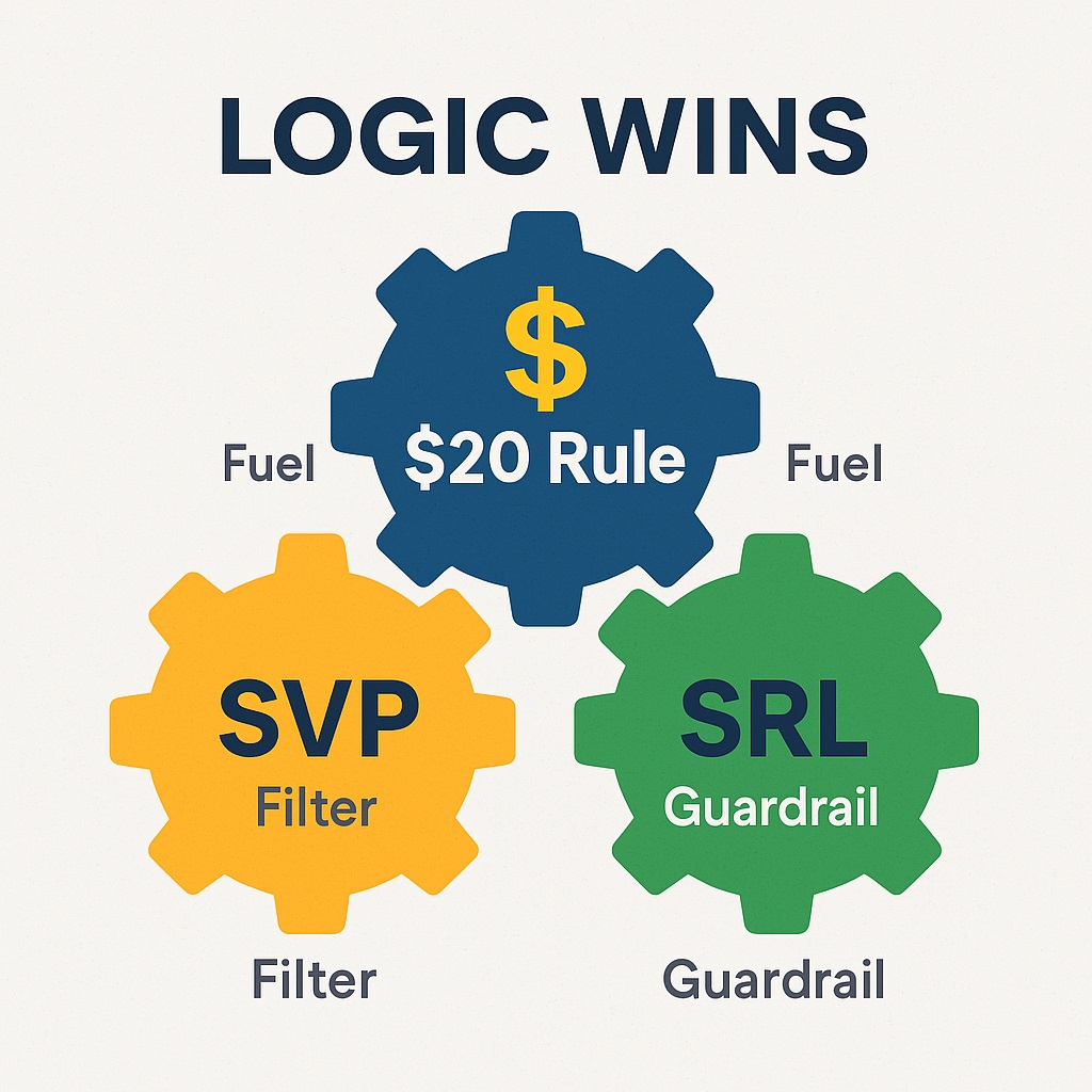 Three Gears: $20 Rule (Fuel), SVP (Filter), SRL (Guardrail)